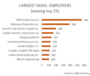 DRB largest minority Massachusetts employer