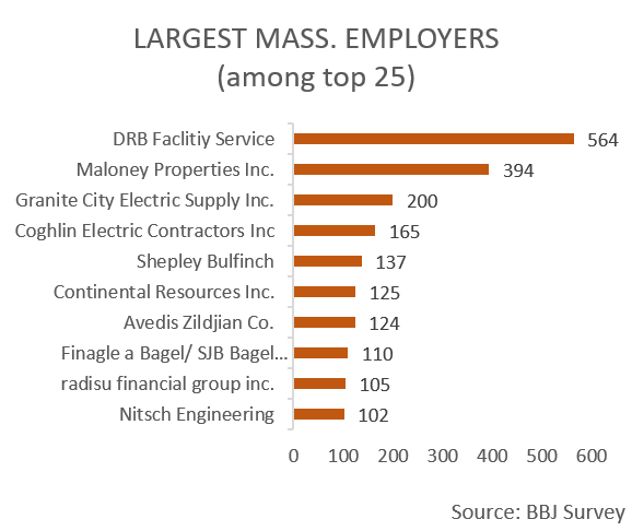 DRB largest minority Massachusetts employer